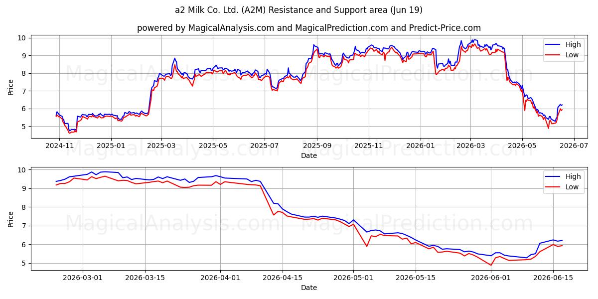 a2 Milk Co. Ltd. (A2M) Support and Resistance area (18 Jun) 