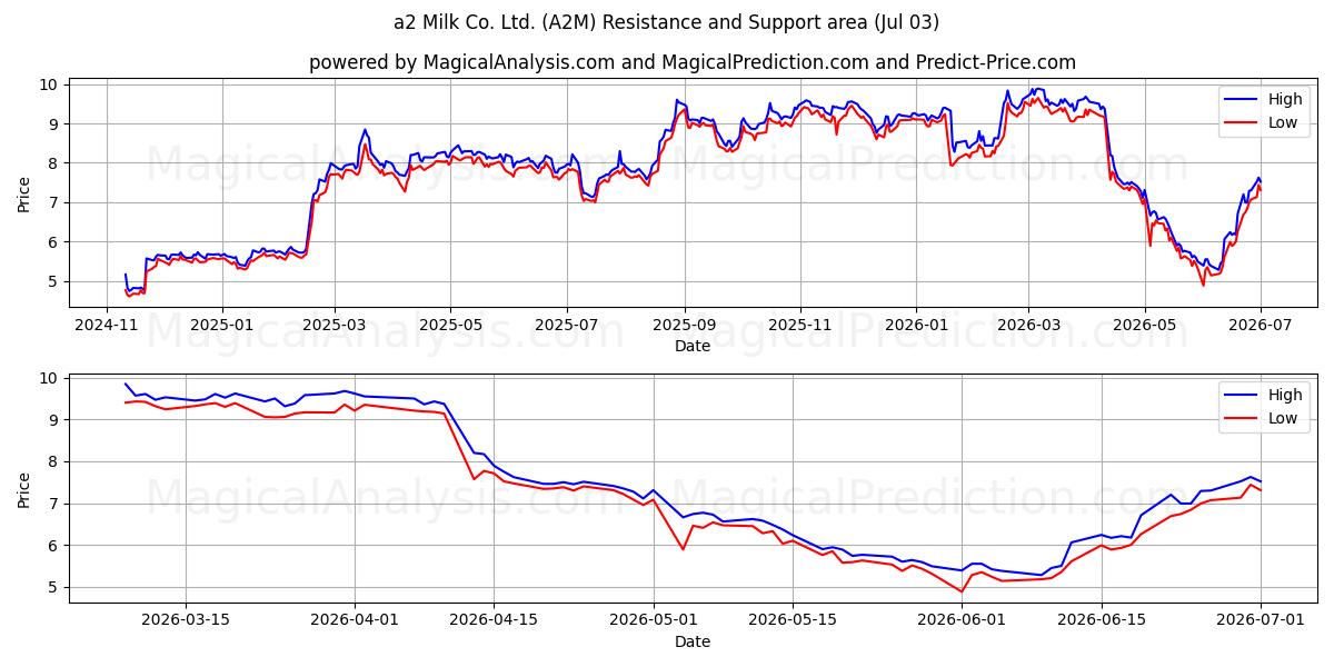  a2 Milk Co. Ltd. (A2M) Support and Resistance area (02 Jul) 