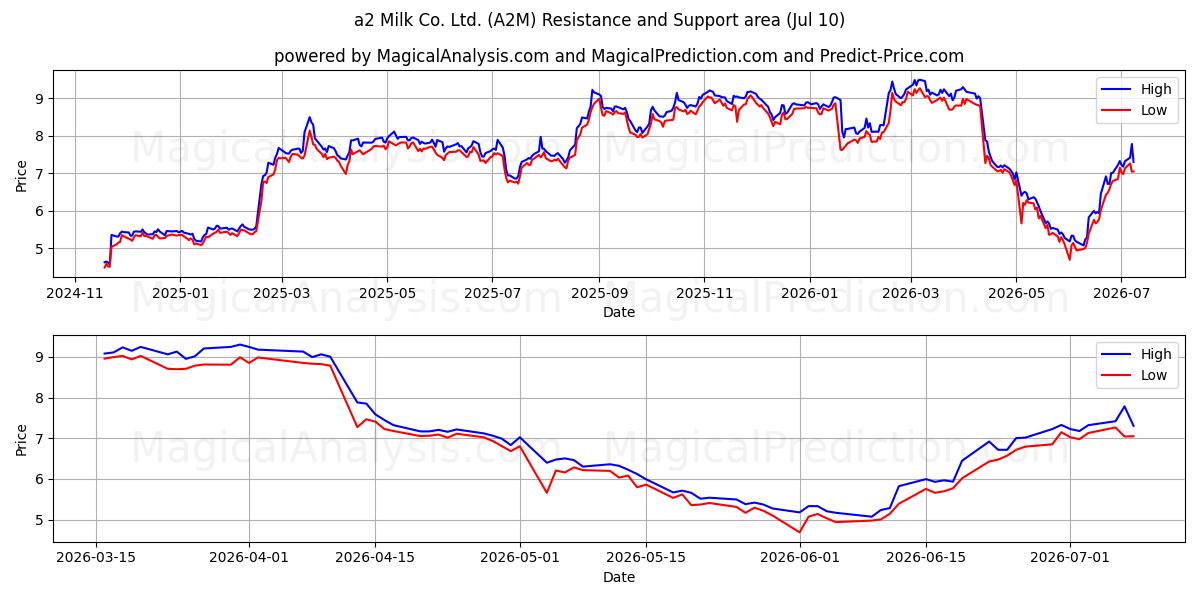  a2 Milk Co. Ltd. (A2M) Support and Resistance area (09 Jul) 