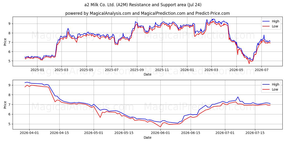  a2 Milk Co. Ltd. (A2M) Support and Resistance area (23 Jul) 