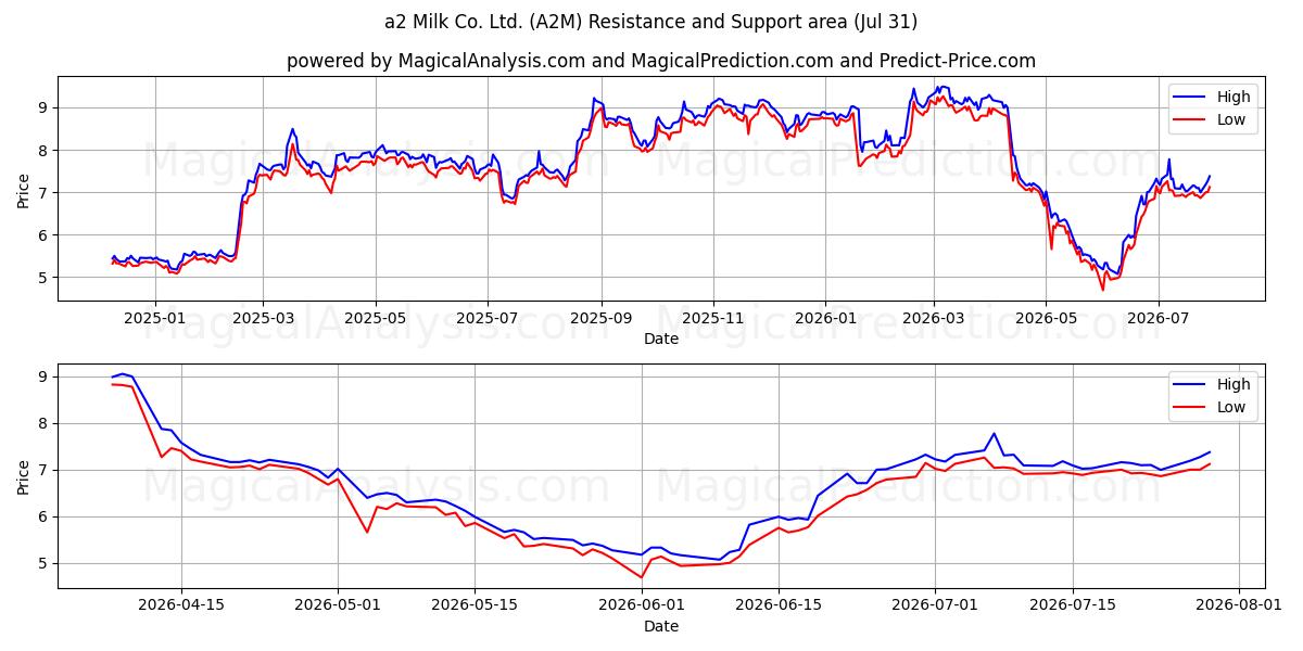  a2 Milk Co. Ltd. (A2M) Support and Resistance area (30 Jul) 