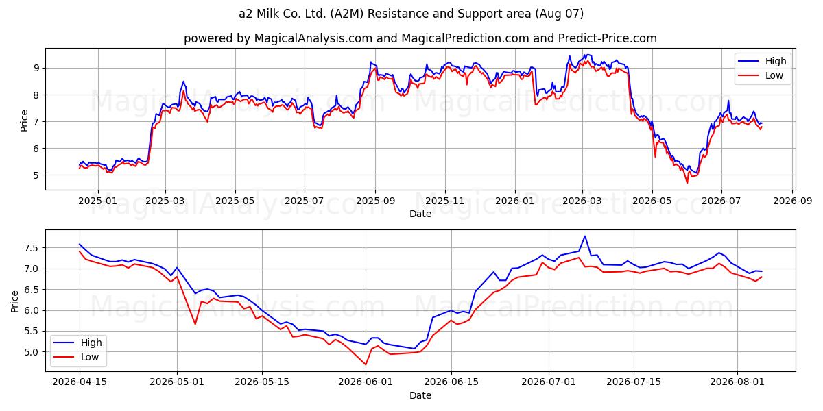  a2 Milk Co. Ltd. (A2M) Support and Resistance area (06 Aug) 
