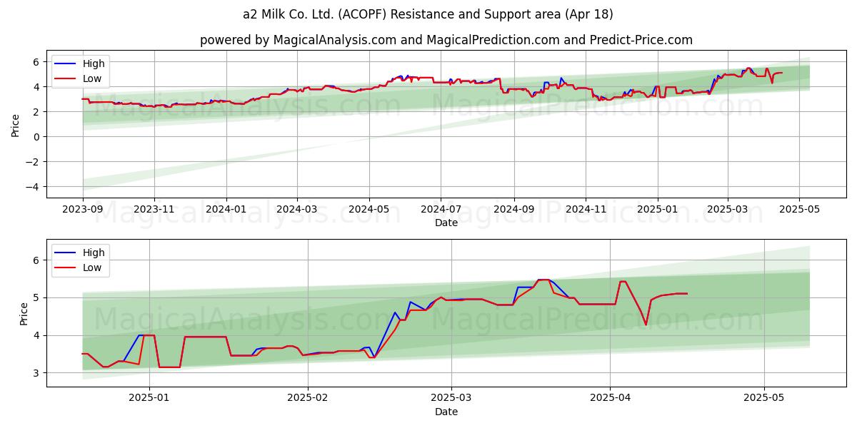  a2 Milk Co. Ltd. (ACOPF) Support and Resistance area (18 Apr) 