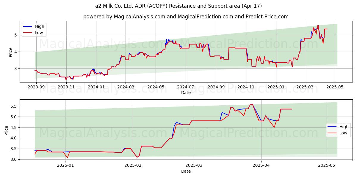  a2 Milk Co. Ltd. ADR (ACOPY) Support and Resistance area (17 Apr) 