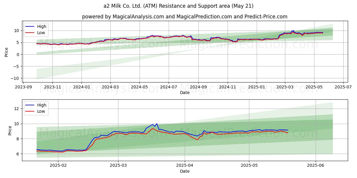 a2 Milk Co. Ltd. (ATM) Support and Resistance area (21 May) a2 Milk Co. Ltd. (ATM) Support and Resistance area (21 May)
