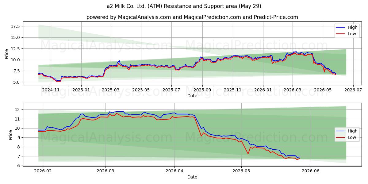  a2 Milk Co. Ltd. (ATM) Support and Resistance area (28 May) 