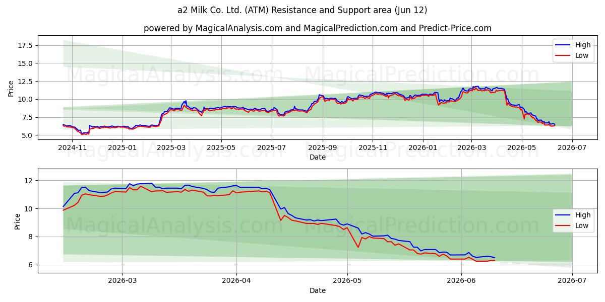  a2 Milk Co. Ltd. (ATM) Support and Resistance area (11 Jun) 
