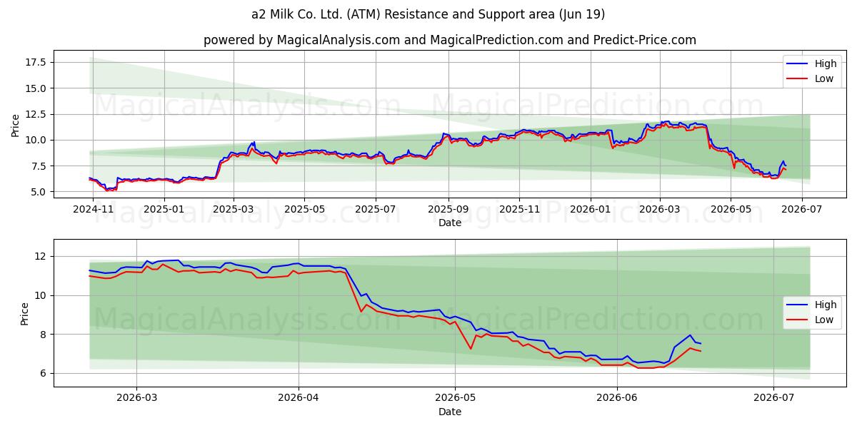  a2 Milk Co. Ltd. (ATM) Support and Resistance area (18 Jun) 