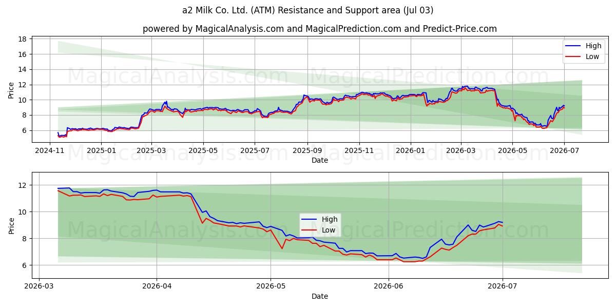  a2 Milk Co. Ltd. (ATM) Support and Resistance area (02 Jul) 