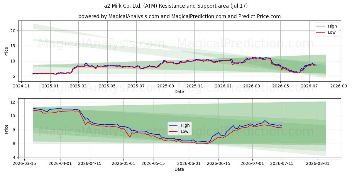  a2 Milk Co. Ltd. (ATM) Support and Resistance area (16 Jul) 