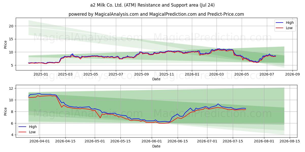  a2 Milk Co. Ltd. (ATM) Support and Resistance area (23 Jul) 