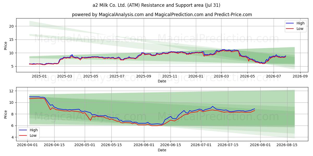  a2 Milk Co. Ltd. (ATM) Support and Resistance area (30 Jul) 