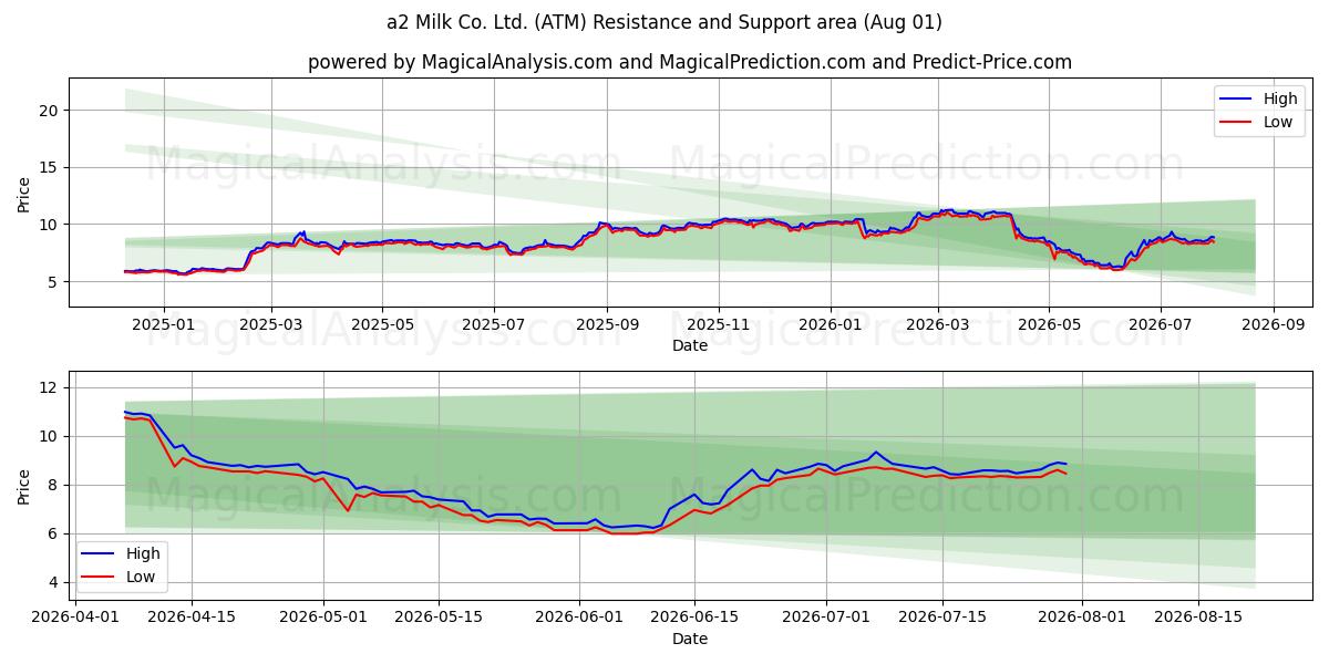  a2 Milk Co. Ltd. (ATM) Support and Resistance area (31 Jul) 