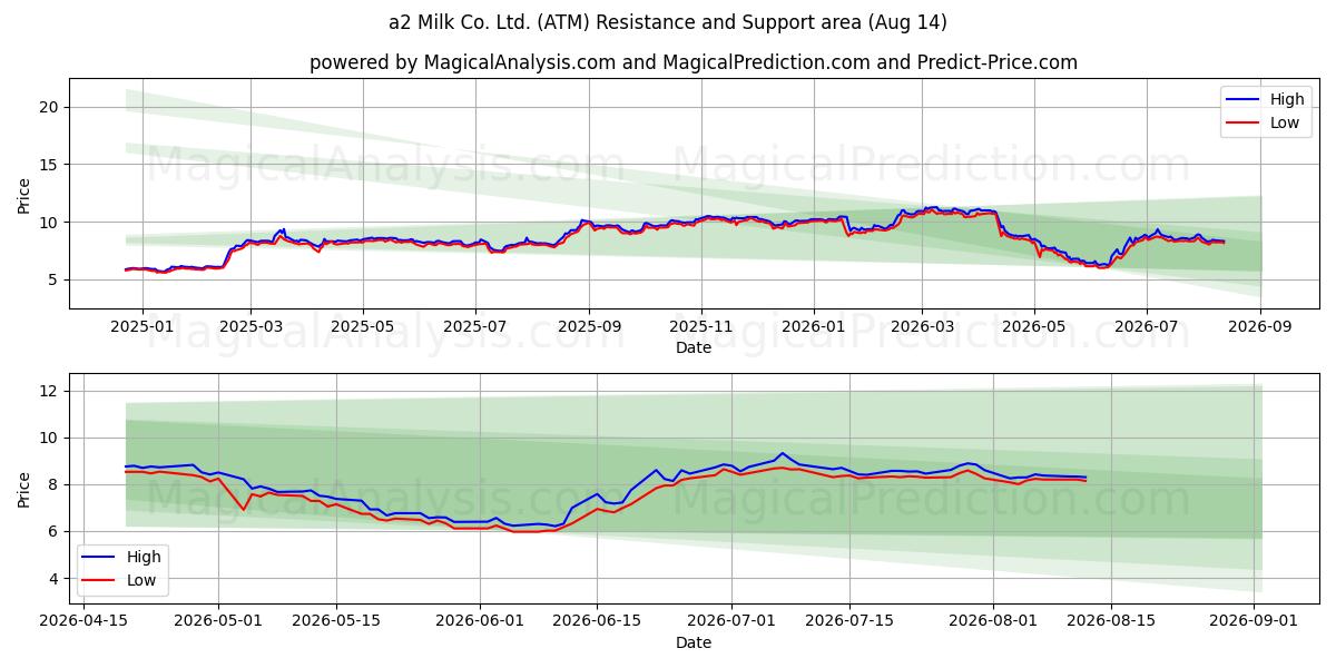  a2 Milk Co. Ltd. (ATM) Support and Resistance area (13 Aug) 