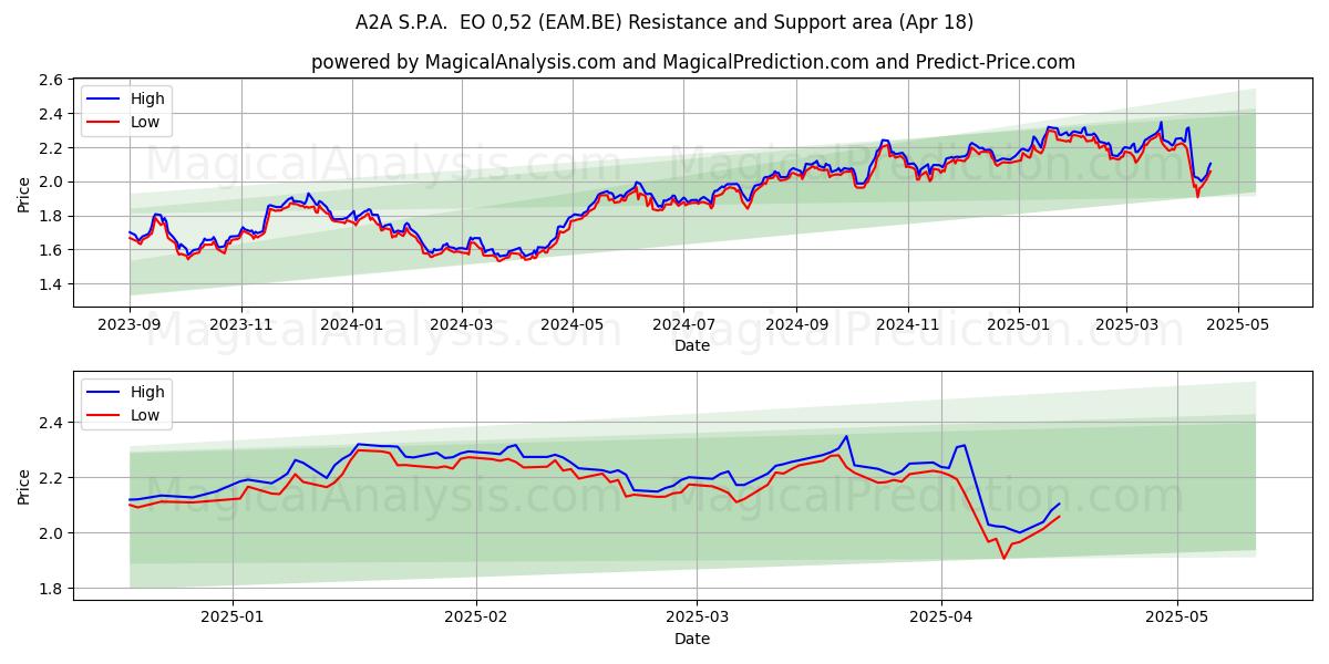  A2A S.P.A.  EO 0,52 (EAM.BE) Support and Resistance area (18 Apr) 