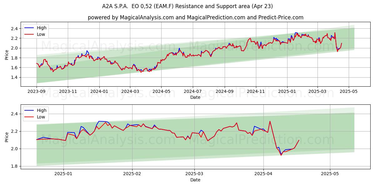  A2A S.P.A.  EO 0,52 (EAM.F) Support and Resistance area (23 Apr) 