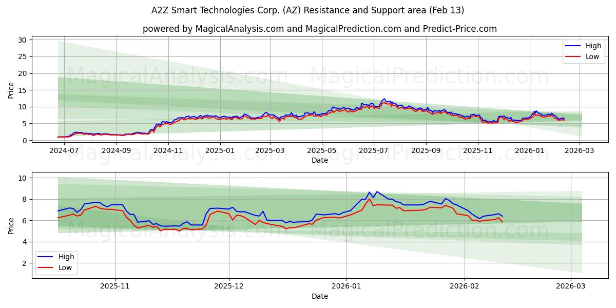  A2Z Smart Technologies Corp. (AZ) Support and Resistance area (12 Feb) 