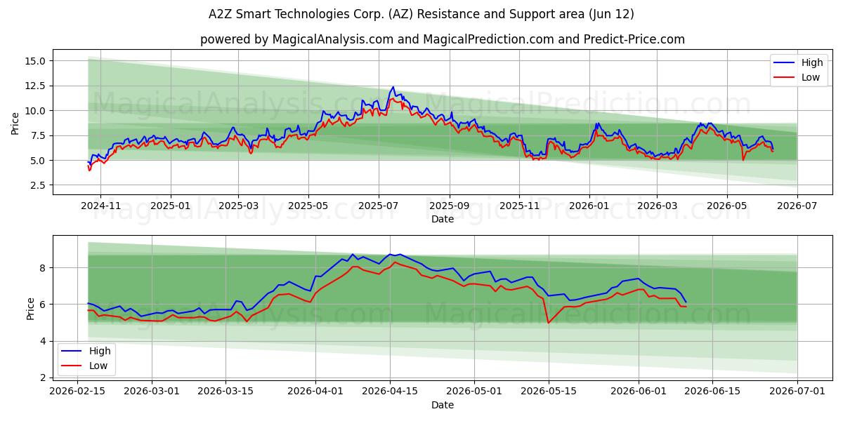  A2Z Smart Technologies Corp. (AZ) Support and Resistance area (11 Jun) 