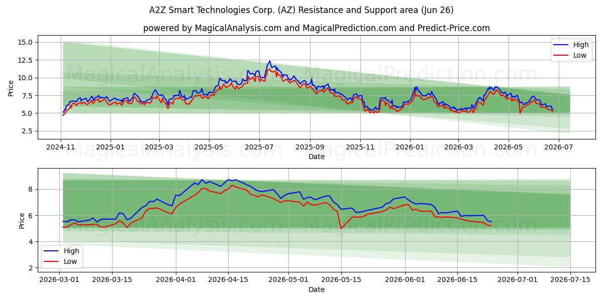  A2Z Smart Technologies Corp. (AZ) Support and Resistance area (25 Jun) 
