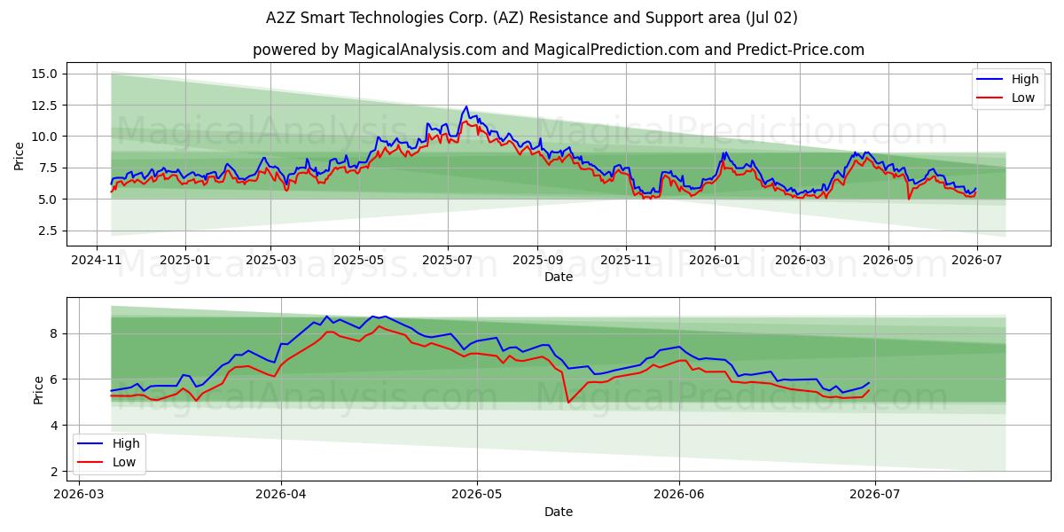  A2Z Smart Technologies Corp. (AZ) Support and Resistance area (01 Jul) 