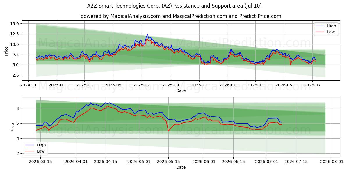  A2Z Smart Technologies Corp. (AZ) Support and Resistance area (09 Jul) 