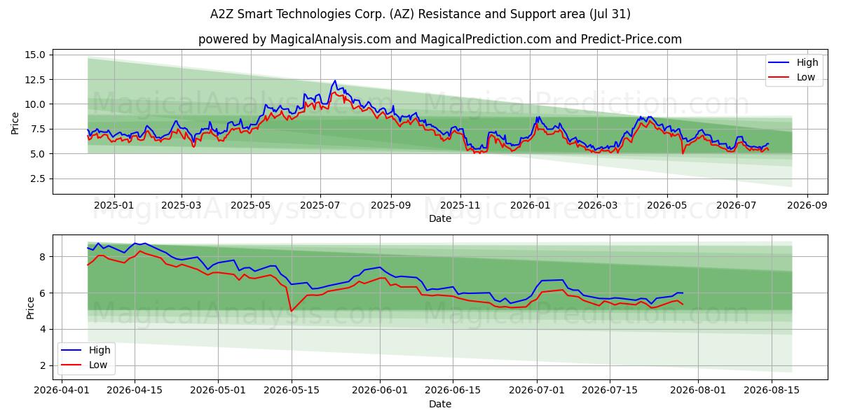  A2Z Smart Technologies Corp. (AZ) Support and Resistance area (30 Jul) 