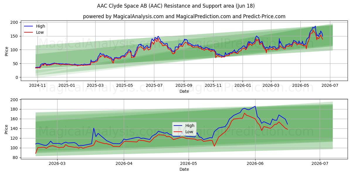  AAC Clyde Space AB (AAC) Support and Resistance area (11 Jun) 