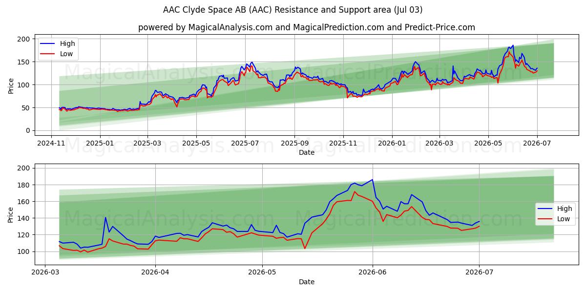  AAC Clyde Space AB (AAC) Support and Resistance area (02 Jul) 