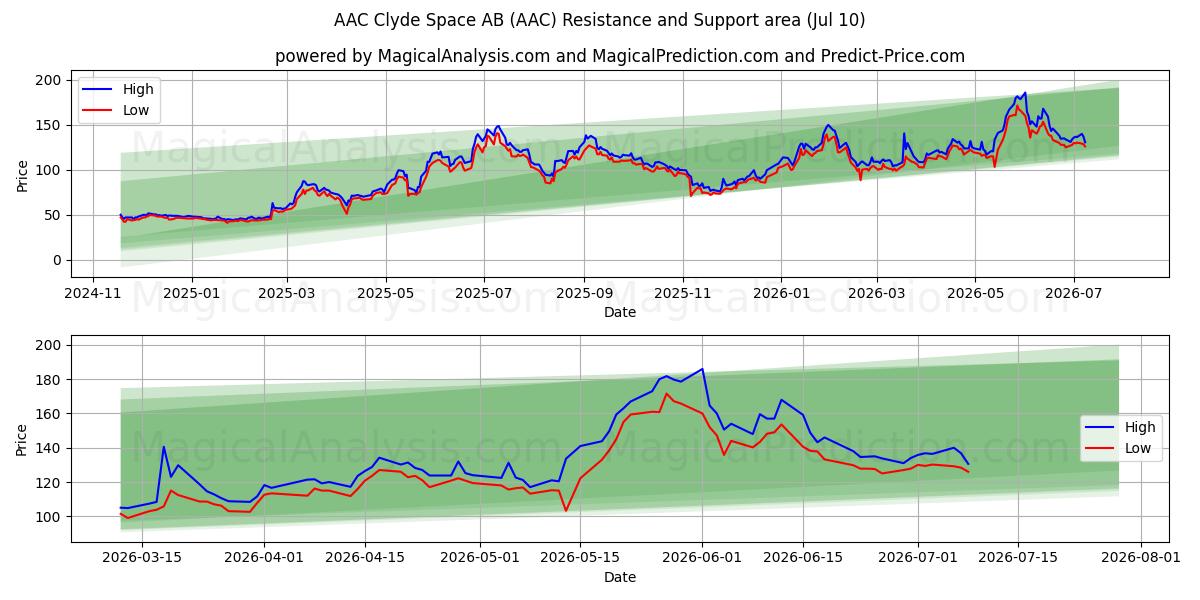  AAC Clyde Space AB (AAC) Support and Resistance area (09 Jul) 