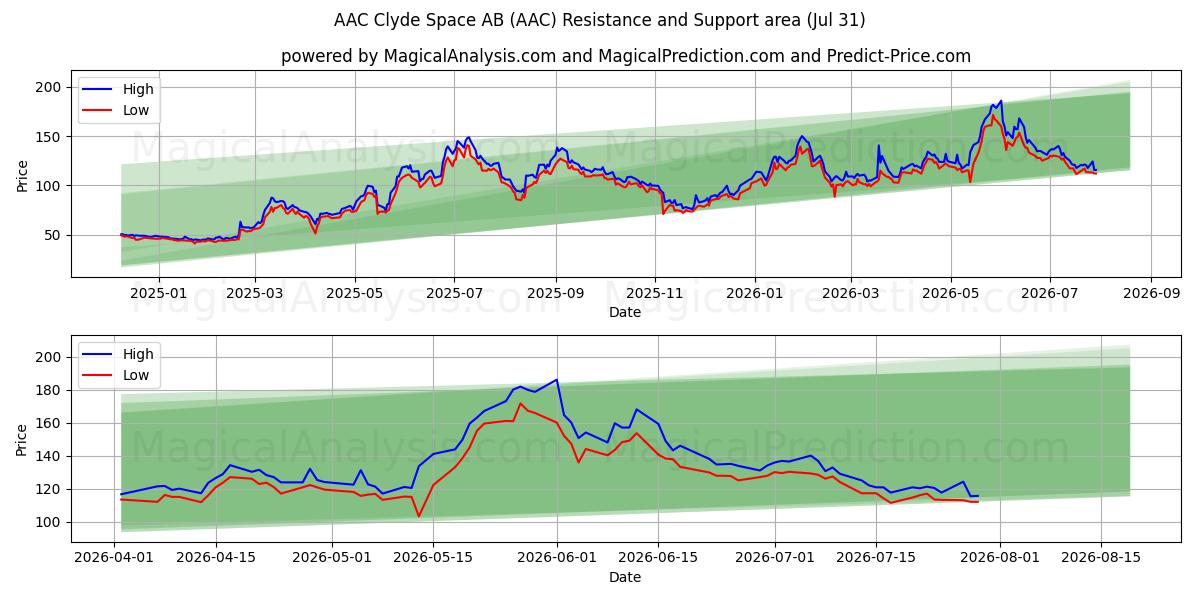  AAC Clyde Space AB (AAC) Support and Resistance area (30 Jul) 
