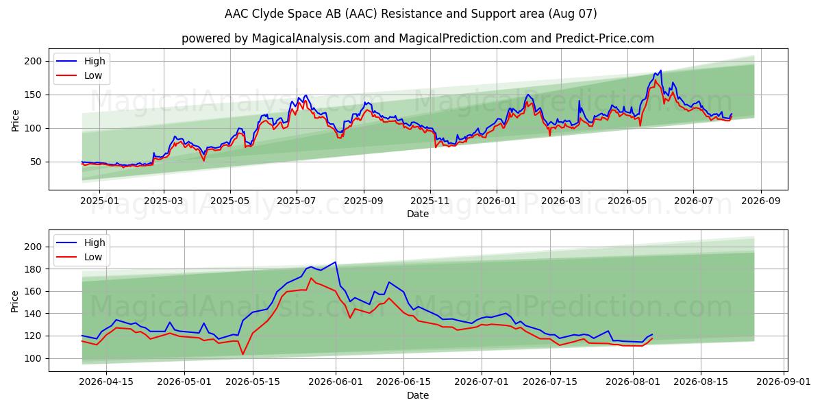  AAC Clyde Space AB (AAC) Support and Resistance area (06 Aug) 