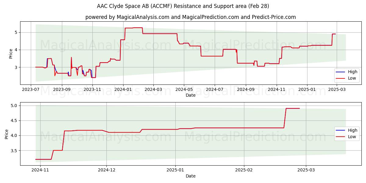  AAC Clyde Space AB (ACCMF) Support and Resistance area (14 Mar) 
