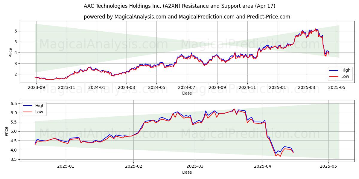  AAC Technologies Holdings Inc. (A2XN) Support and Resistance area (17 Apr) 