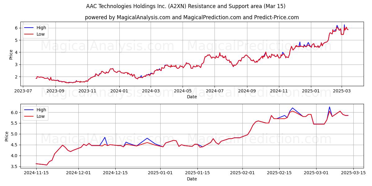 AAC Technologies Holdings Inc. (A2XN) Support and Resistance area (15 Mar) 