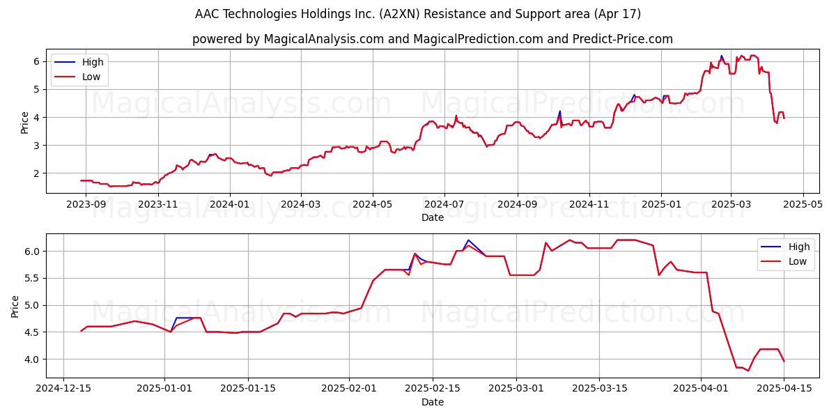  AAC Technologies Holdings Inc. (A2XN) Support and Resistance area (17 Apr) 