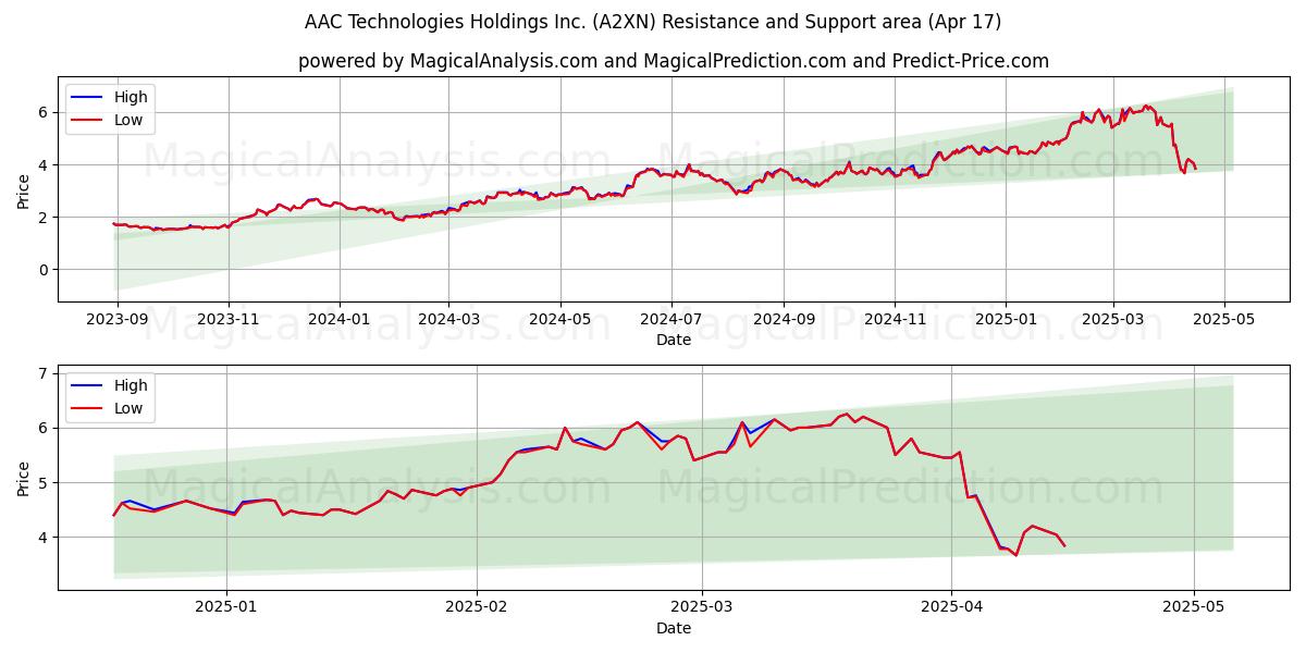  AAC Technologies Holdings Inc. (A2XN) Support and Resistance area (17 Apr) 