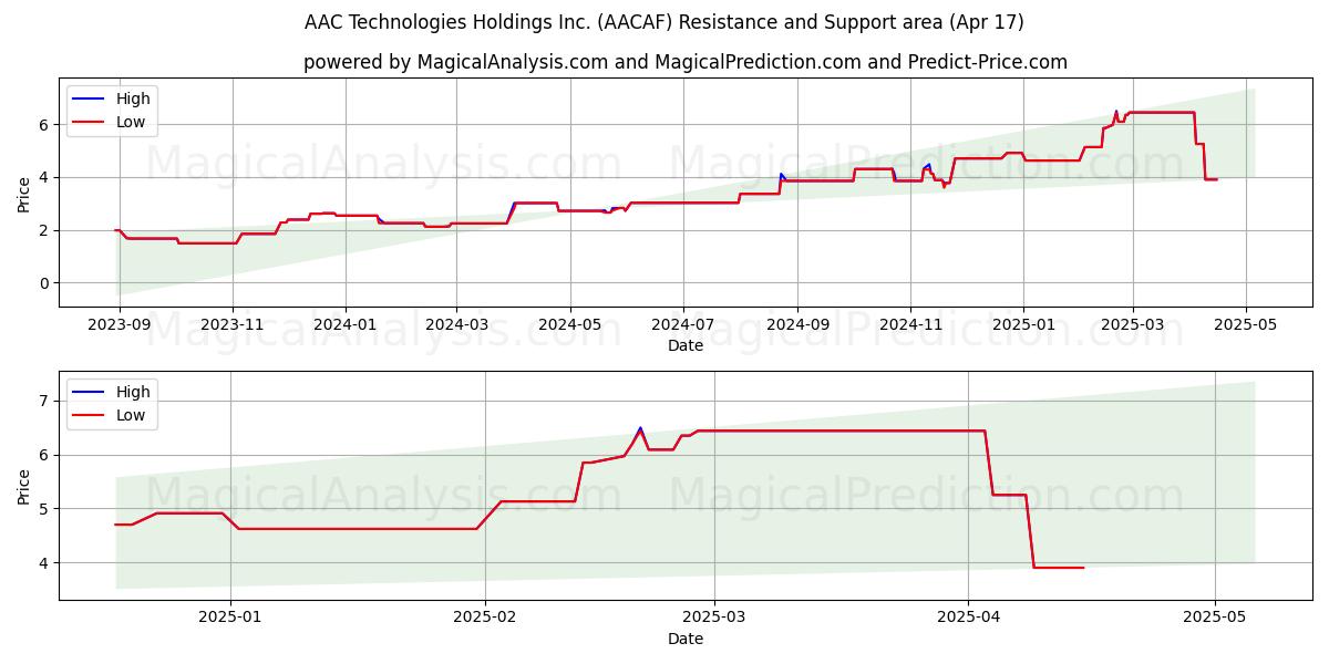  AAC Technologies Holdings Inc. (AACAF) Support and Resistance area (17 Apr) 