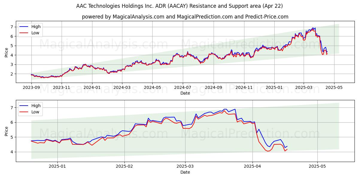  AAC Technologies Holdings Inc. ADR (AACAY) Support and Resistance area (22 Apr) 