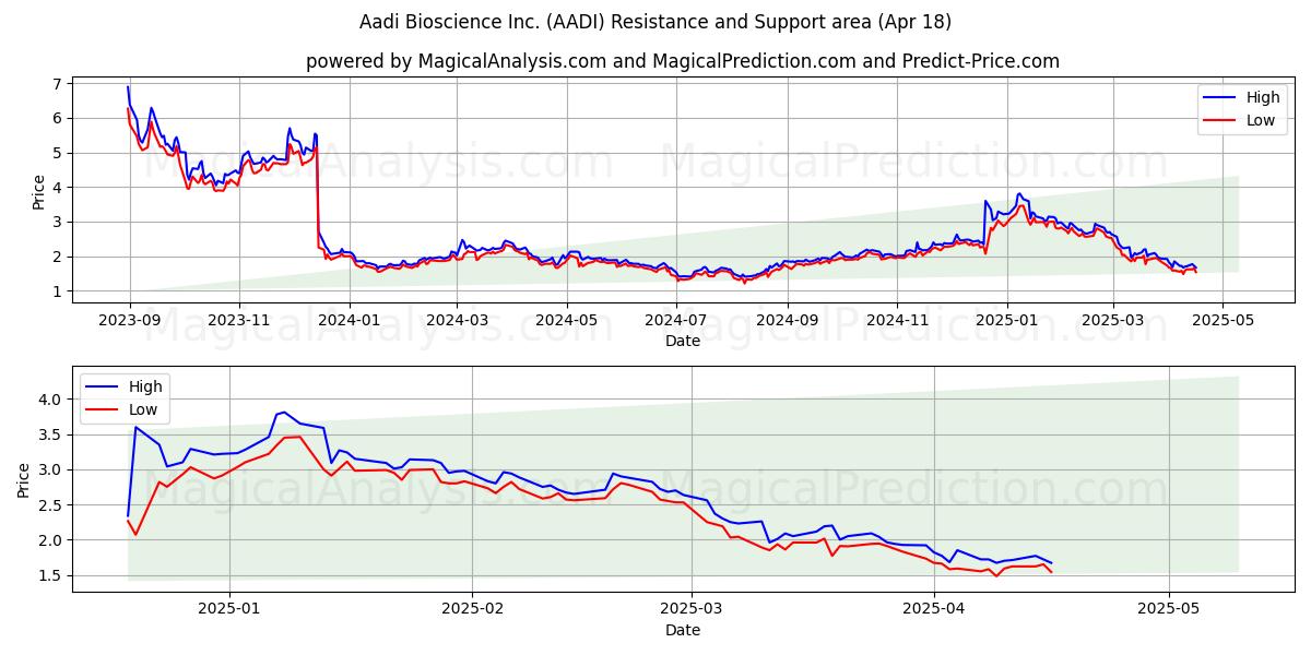  Aadi Bioscience Inc. (AADI) Support and Resistance area (18 Apr) 