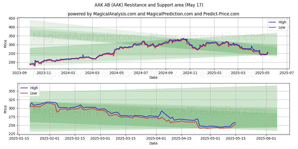 AAK AB (AAK) Support and Resistance area (17 May) AAK AB (AAK) Support and Resistance area (17 May)