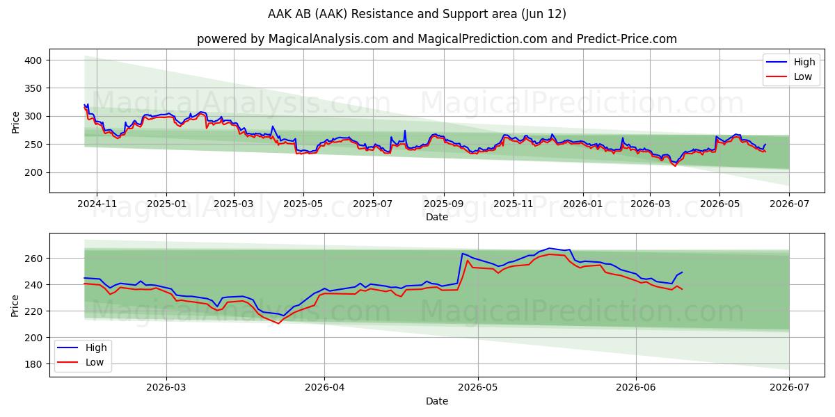  AAK AB (AAK) Support and Resistance area (09 Jun) 