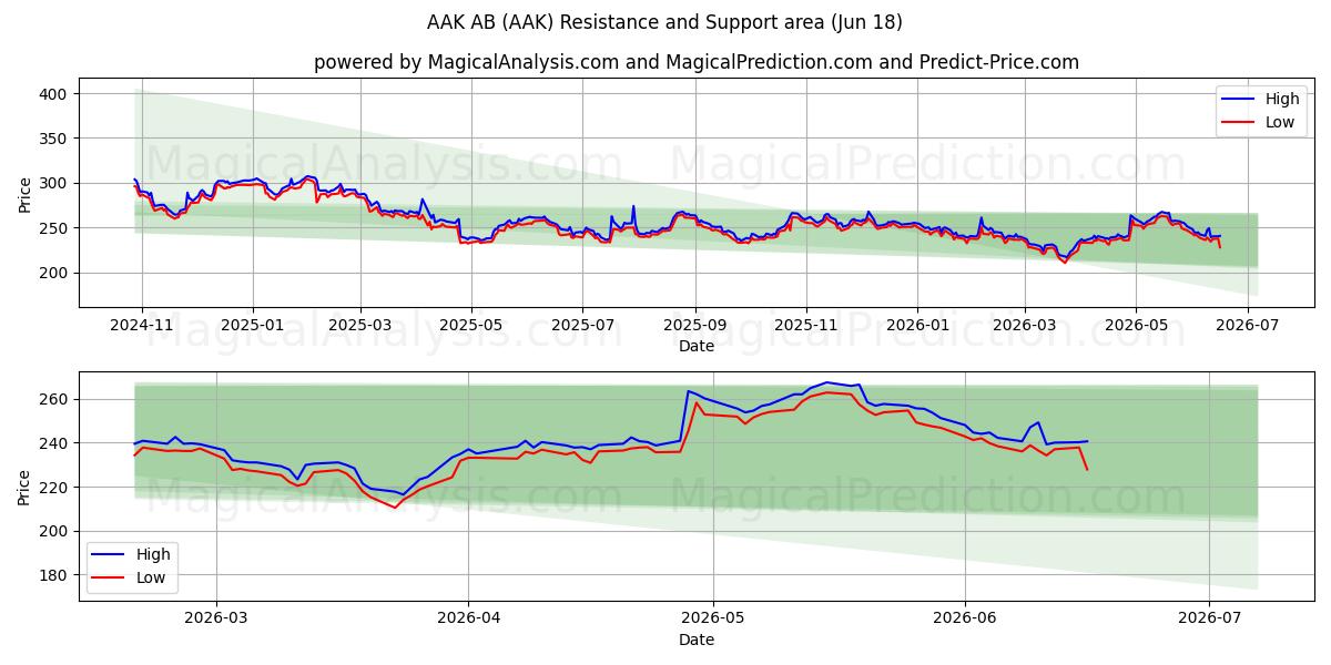  AAK AB (AAK) Support and Resistance area (17 Jun) 