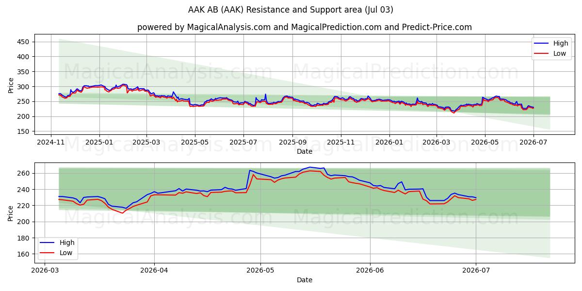  AAK AB (AAK) Support and Resistance area (02 Jul) 