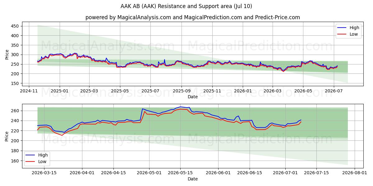  AAK AB (AAK) Support and Resistance area (09 Jul) 