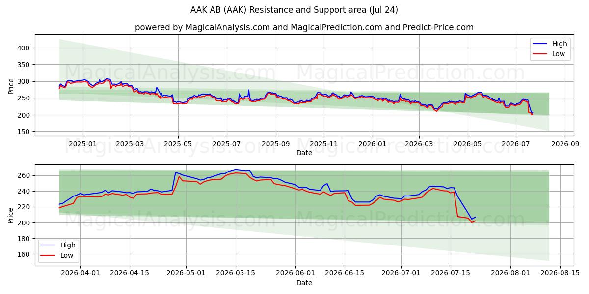  AAK AB (AAK) Support and Resistance area (23 Jul) 