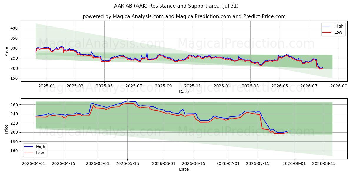  AAK AB (AAK) Support and Resistance area (30 Jul) 