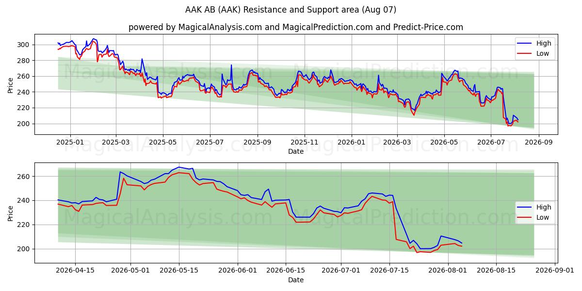  AAK AB (AAK) Support and Resistance area (06 Aug) 