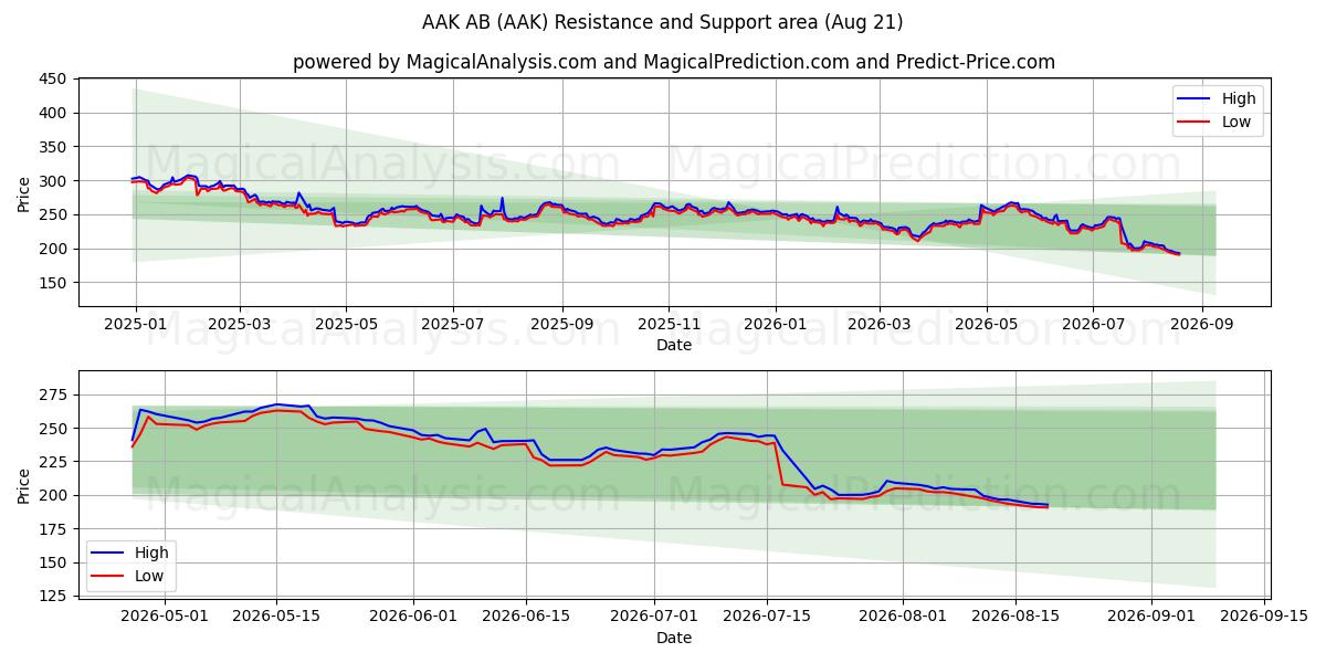  AAK AB (AAK) Support and Resistance area (20 Aug) 