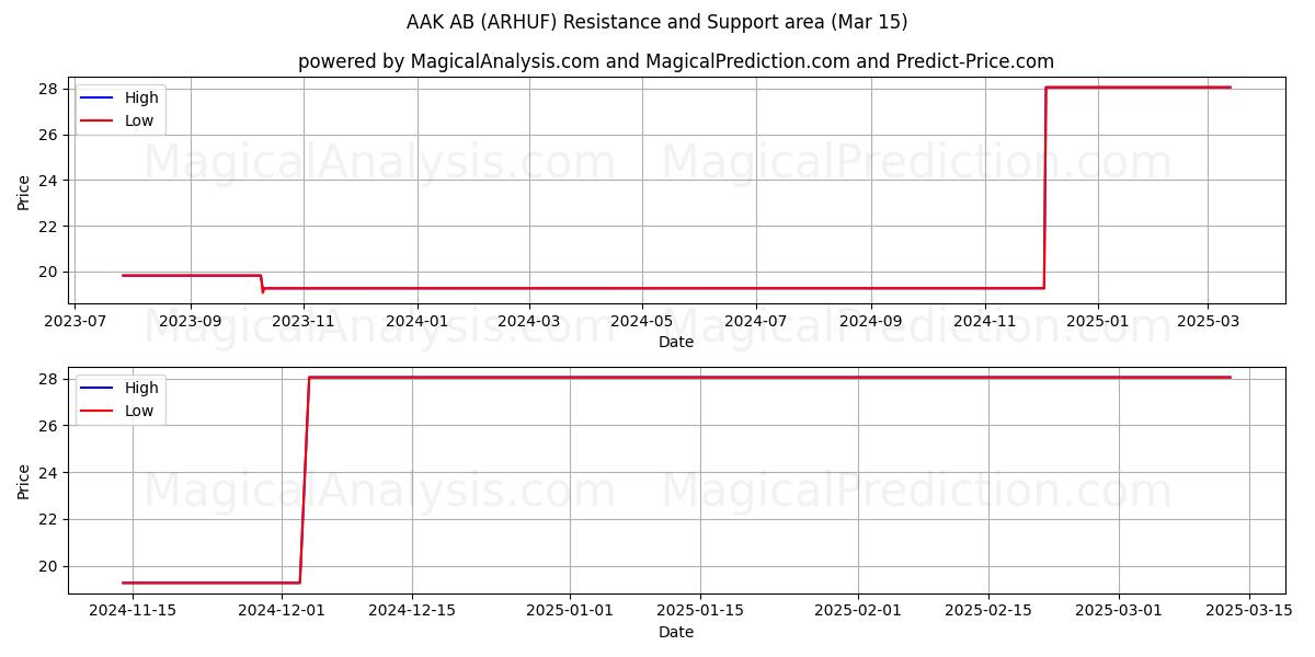  AAK AB (ARHUF) Support and Resistance area (15 Mar) 