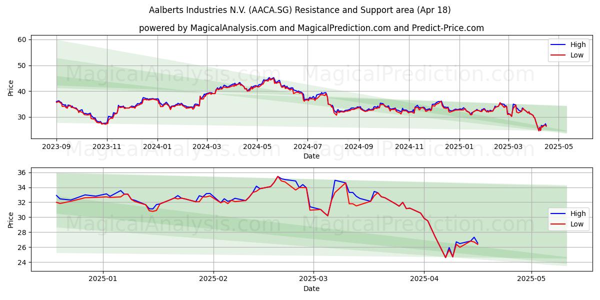  Aalberts Industries N.V. (AACA.SG) Support and Resistance area (18 Apr) 